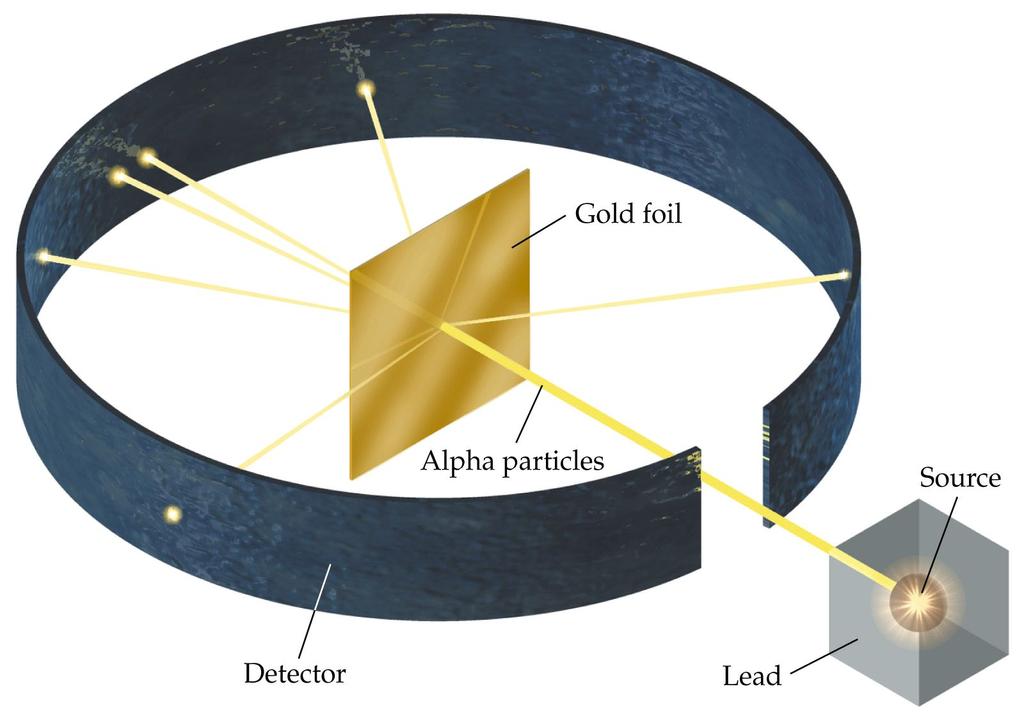 Rutherford's gold foil experiment Alpha particles (positively charged) bombarded foil of various