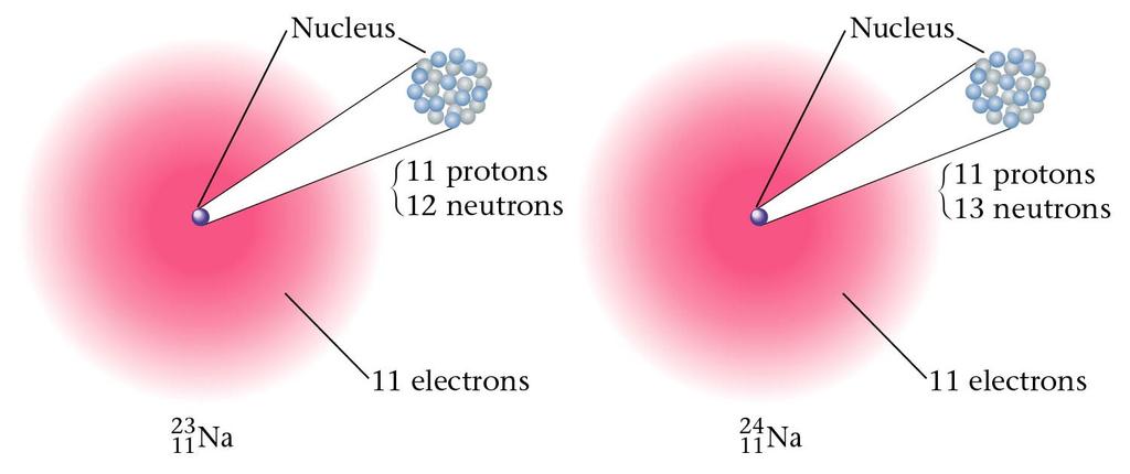 Isotopes Naturally occurring isotopes Atoms of the same element that contain different numbers of neutrons.