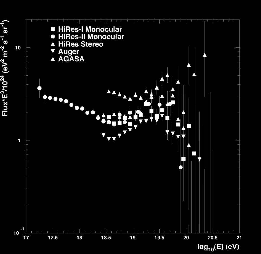 10 shows the HiRes stereo and mono spectra in comparison to the AGASA and Pierre Auger Observatory (PAO) [21] spectra.