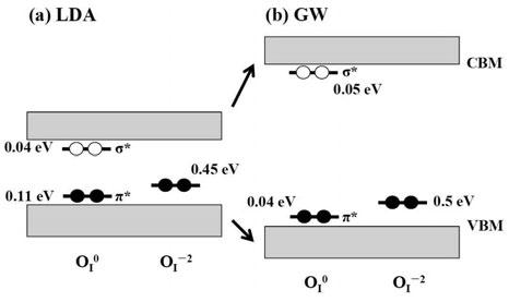 Figure 5. The defect levels of O I bonded to the O(3) atom in m-hfo 2 : (a) LDA and (b) GW calculations. the Fermi level can be pinned at the transition level +2/0 at 0.