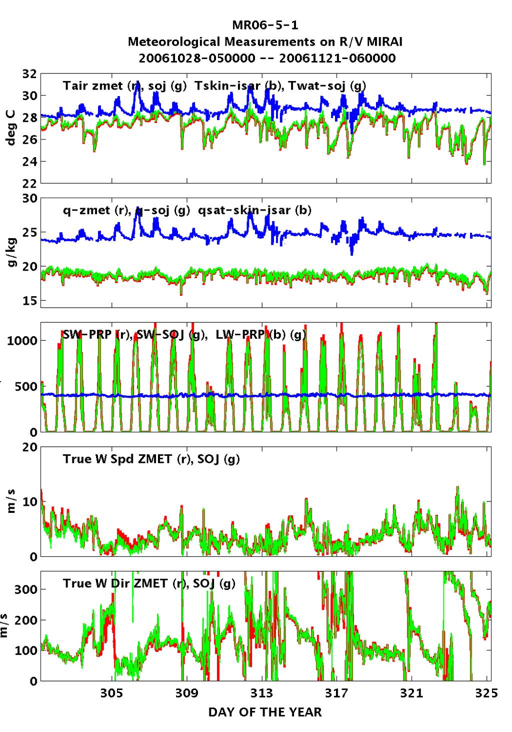 Figure 3. Summary of meteorological observations during the intensive observation period.