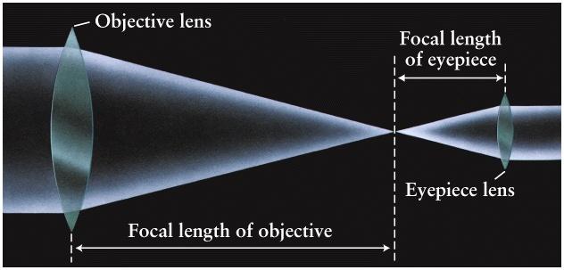 on the size of the primary Lenses cannot be mechanically supported from behind Chromatic aberration Different wavelengths