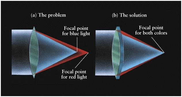 primary lens & convex eyepiece lens Inverted image Astronomical telescopes Chromatic Aberration In Lenses 1 1 2 Convex
