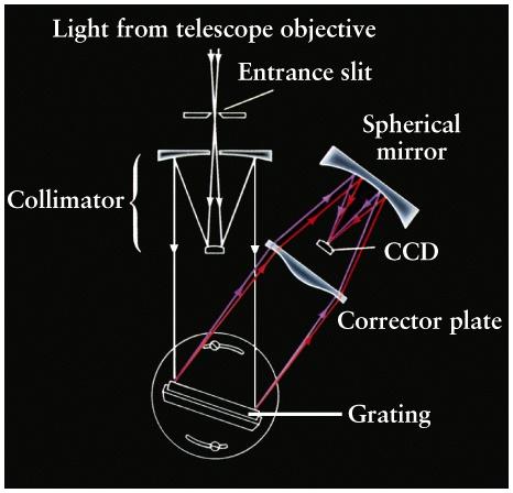 jpg Astronomical Spectroscopes Basic physical process Spread starlight into a rainbow Observe & analyze spectral features Basic types of astronomical spectroscopes Refraction spectroscopes Benefit