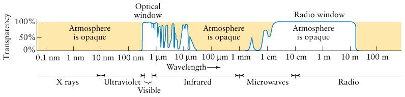 transparent Infrared Intermittently transparent Microwaves Part is opaque, part