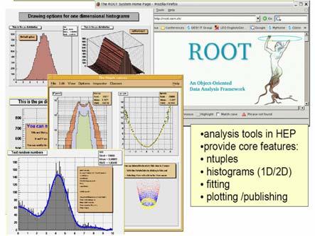 METHODOLOGY The analysis software and the main process of creating the Z 0 Resonance Analysis Program in ROOT are briefly described below.