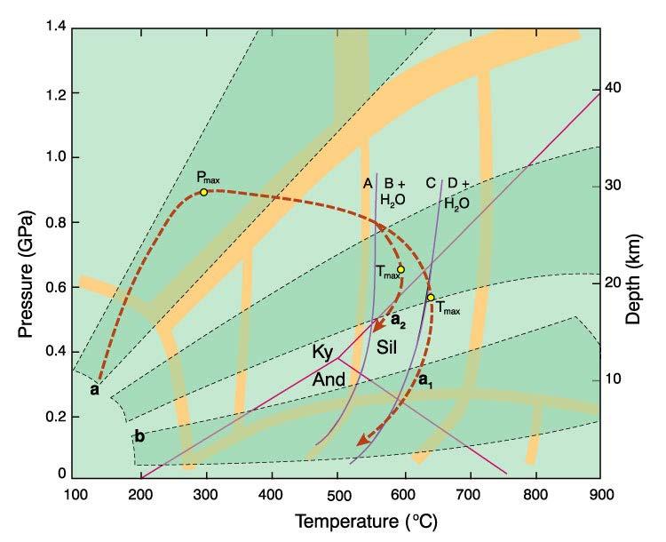 Fig. 25.15a. Schematic pressure-temperature-time paths based on a crustal thickening heat-flow model.