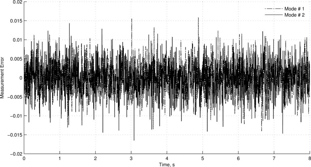 The time history for the controller with accelerometer inputs is examined first in Fig. 17a. The modal amplitudes oscillate with a frequency of 4.49 Hz increasing in amplitude until approximately 4.
