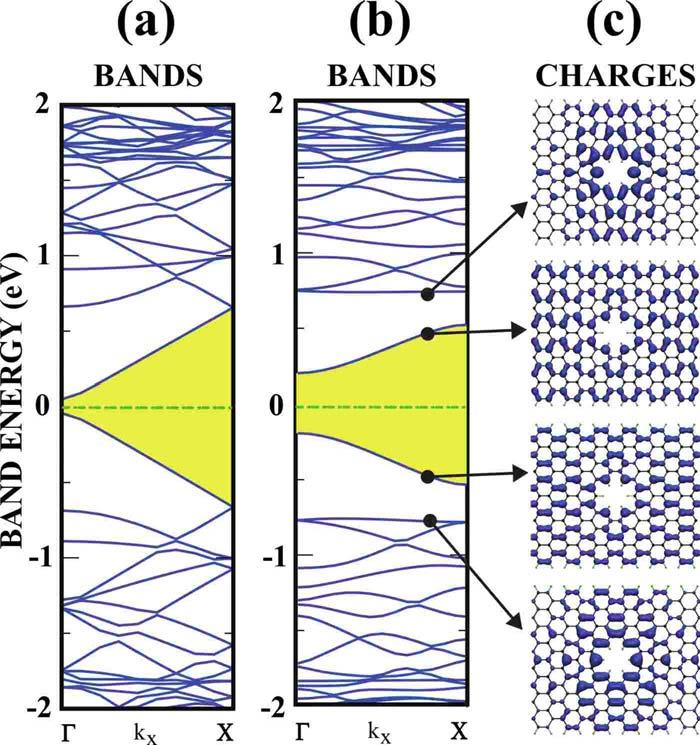 TOPSAKAL et al. FIG. 1. Color online a Energy-band structures of AGNR N=34; l=6 with and b without a hole consisting of six carbon vacancies. c Charge-density isosurfaces of selected states.