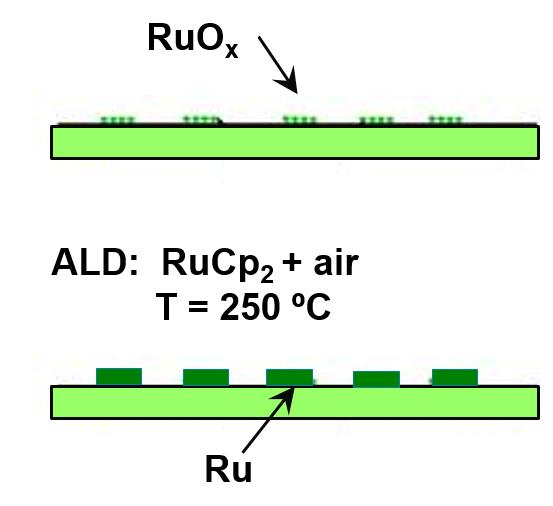 Building step: Atomic layer deposition (ALD)
