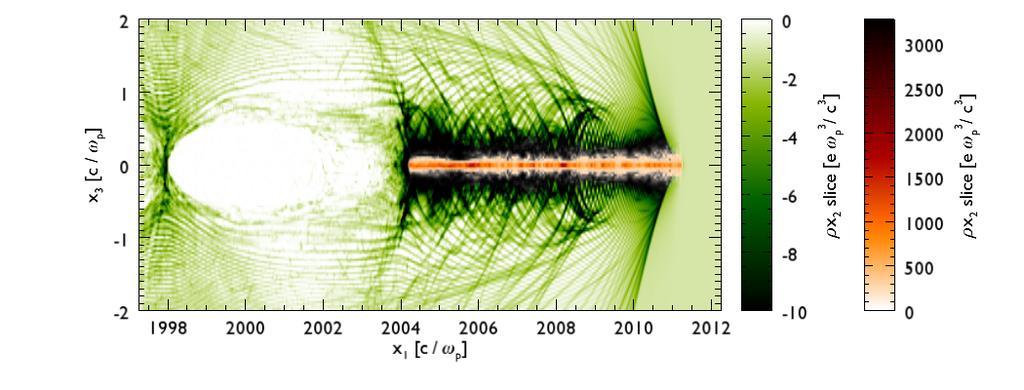 Simulations show positron bunch energy gain inside the hollow channel Evolution of the plasma ions