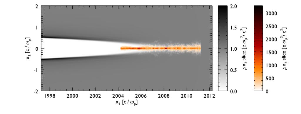 lost in wake excitation Evolution of the plasma e - s density (slice of 3D) Witness e + beam energy