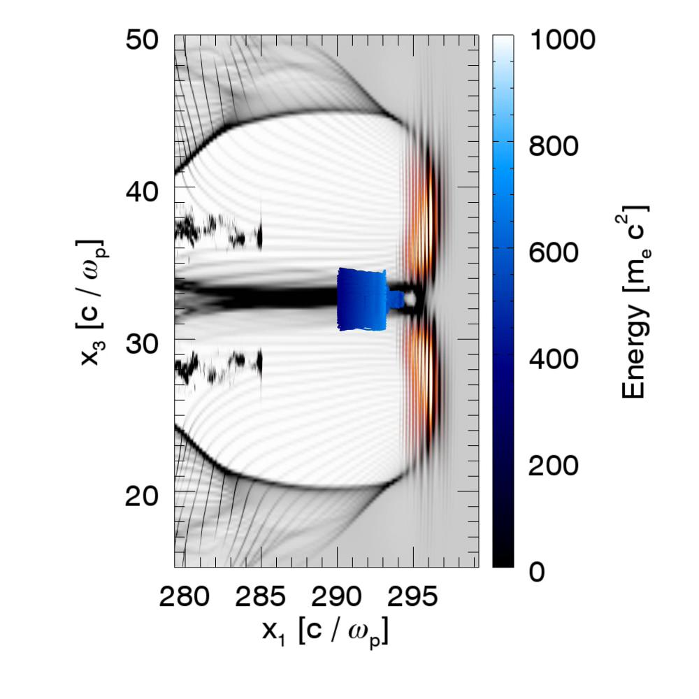 3D simulations show positron acceleration in strongly non-linear regimes 3D simulation of positron acceleration laser and plasma parameters within experimental reach laser (a0=6.