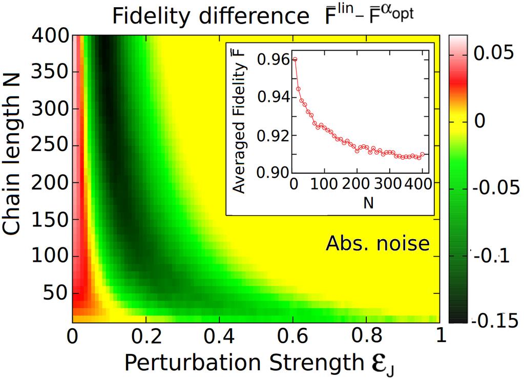 Figure 9: (Color online) Averaged fidelity difference F = F lin F αopt at time τ as a function of the perturbation strength ε J and the chain length N, averaged over N av = 10 3 realizations and with