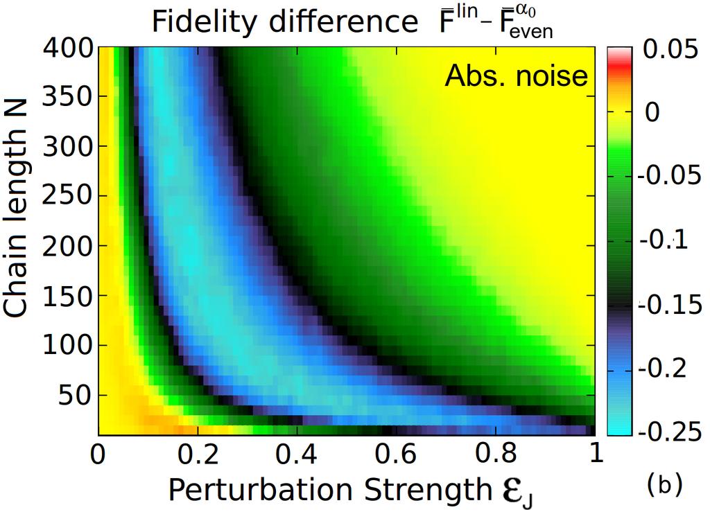 Figure 12: (Color online) Contour lines of the averaged transfer fidelity for fully-engineered perfect state transfer systems (closed symbols) and boundary-controlled α-optimized state transfer