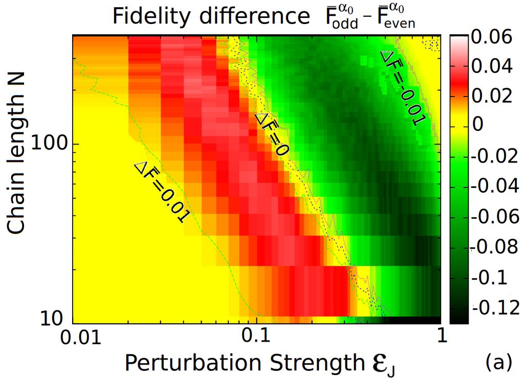Figure 9: (Color online) Averaged fidelity differences F at time τ as a function of the perturbation strength ε J and the chain length N, averaged over N av = 10 3 realizations. (a) F α 0 F α 0 even.