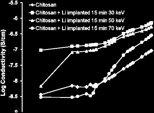 In this experiment ionic species such as Li, Ag and Cu were implanted to chitosan film.