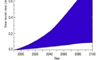 Level Rises in 100s of years instead of 1000s of years?