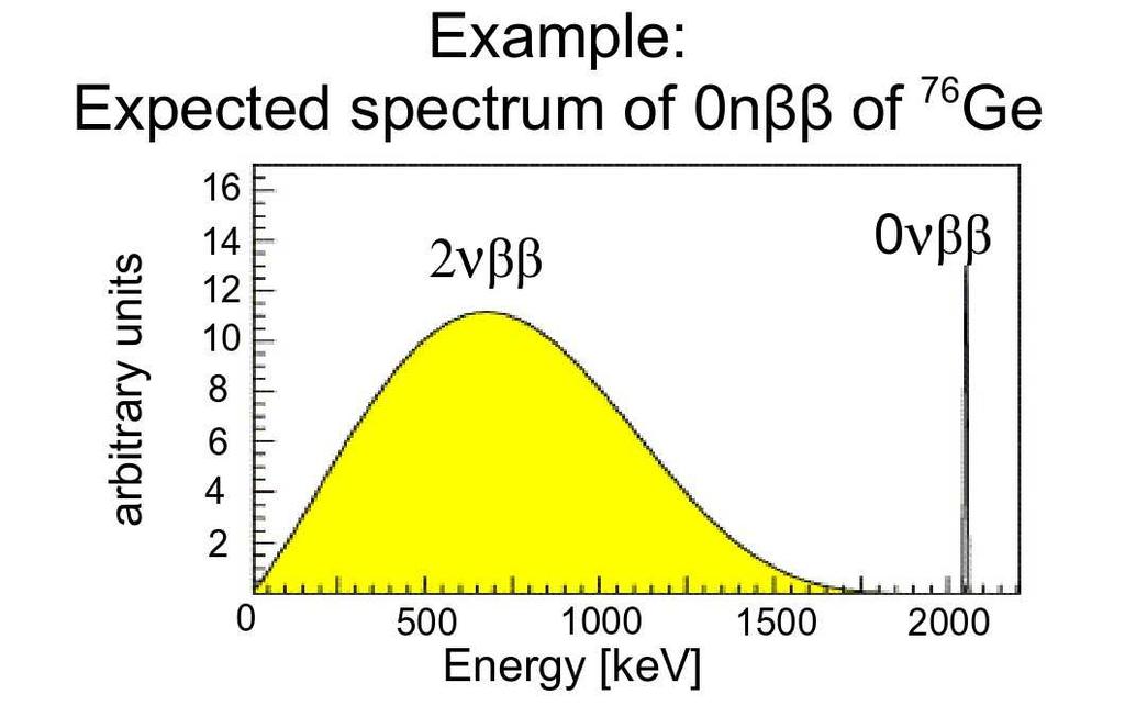 0νββ-Decay segmented detector 0νββ event, energy is