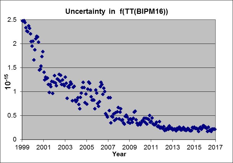 TT(BIPM) The BIPM computes in deferred time TT(BIPM), which is based on a weighted average of the evaluations of TAI frequency by the PFS.