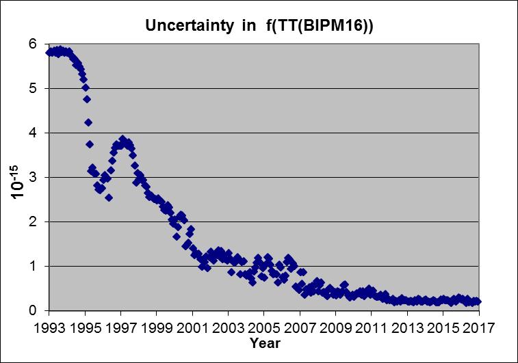 Atomic timescales from the end 1990s until now TAI based on more clocks: 200 (2000) - 300 (2005) - 400+ (now) Algorithm improved: weighting scheme (2001,2003), prediction of drift (2011), new