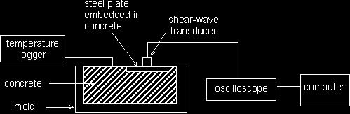 6. Measurements based on velocity of transversal waves It is well known that transversal ultrasonic waves can propagate in the rigid bodies, but not in the fluids.