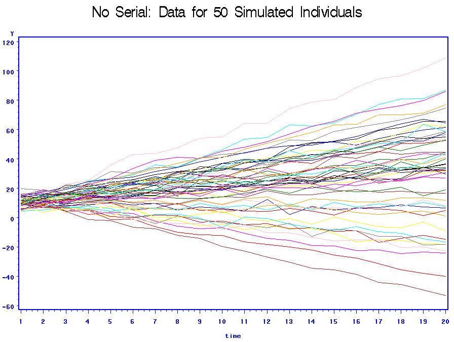 No Serial Correlation: Data R it N(0,σ ) iid. C.J.