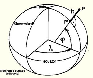 Reference Systems Geoid and ellipsoid Geodetic coordinates The triplet (φ, λ, h) has a weak physical meaning