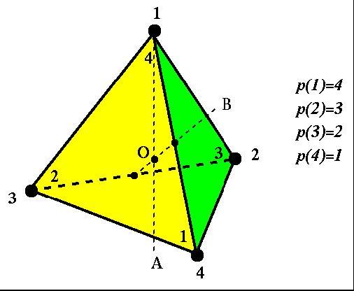 Figure 1. Figure 2. Now consider rotational axis OB, which runs from the midpoint of one edge to the midpoint of the opposite edge. Rotating 180 degrees about this axis produces another symmetry.