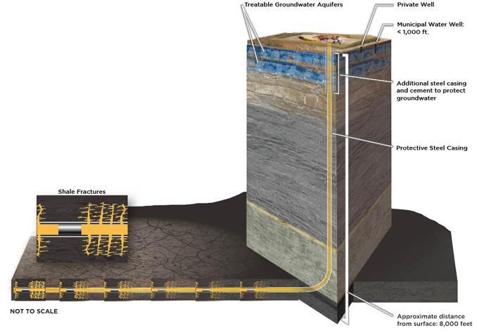 What is horizontal drilling and hydraulic fracturing? http://www.hydraulicfracturing.com /Process/Pages/information.