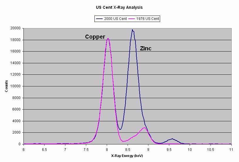 US Cent Analysis Composition of the US Cent changed in 1982 from solid bronze (95% Cu, 5% Zn and Sn) to copper