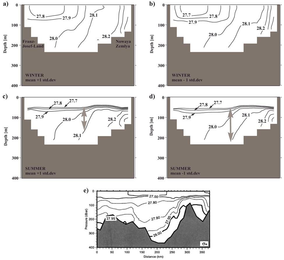 Figure 16. Density on a vertical section from Franz Josef Land to northern Novaya Semlya (see Figure 14b), for years of high (a, c) and low (b, d) PV flux through St.