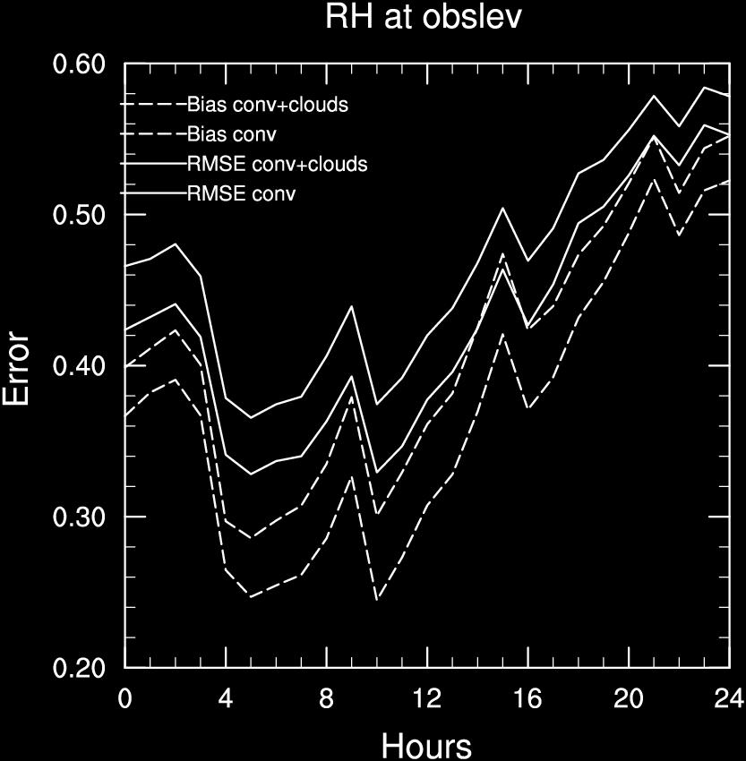 cycled assimilation of dense CTH obs : forecast impact errors of RH at observed CTH (det.