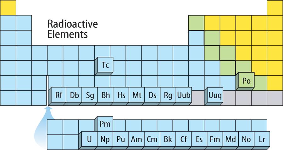 Radioactive Elements and the Periodic Table 7.