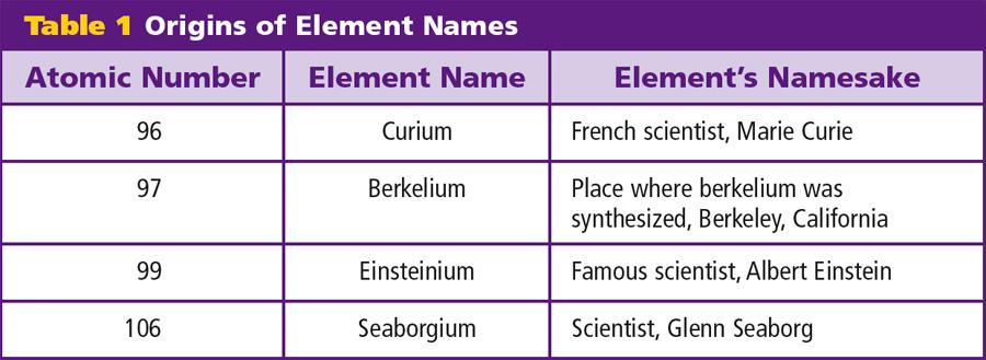Element Names 7.