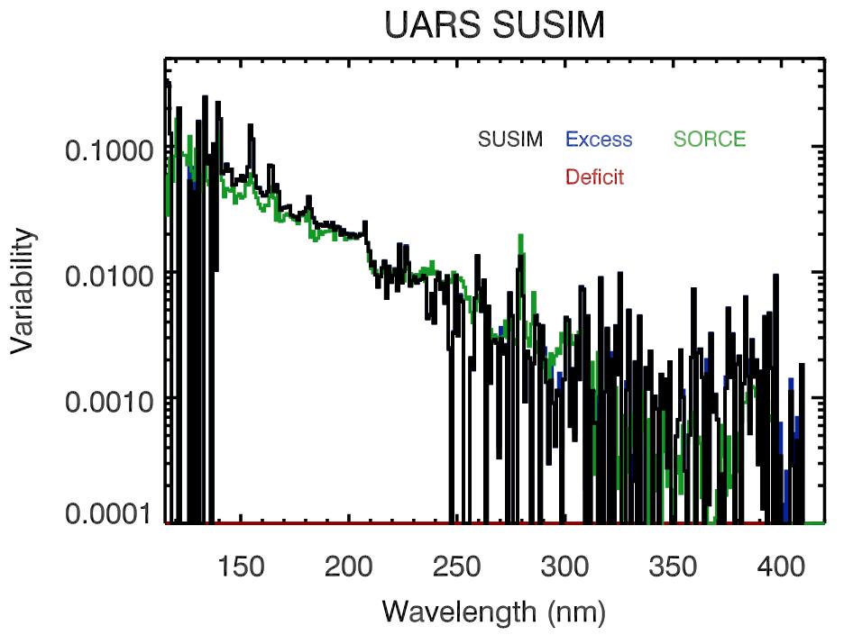 UARS SUSIM provides validation for 145-235 nm Relative Energy Day-to-day noise in the SUSIM