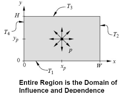 the solutions of elliptic PDEs are always smooth even if the initial and boundary conditions are rough(sharp corners) boundary