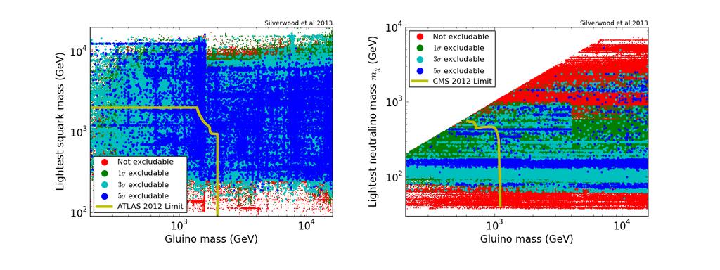 Gamma-rays Neutrinos CMB constraints Prospects for detection in the MSSM-25 86-string IceCube vs LHC (very naively) SMS limits: 7 TeV, 4.