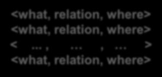 <what, relation, where> <what, relation, where> <what, relation, where> <.