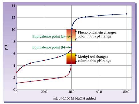 Indicator are choen o that they change color over the deired ph range.