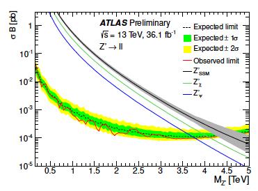 Parameter space Lepton couplings gz 'y 4 3 2 1 σ(pp Z')xBR(Z' μ + μ - )(fb), m Z' =500GeV τ-decay ν-trident (g-2) μ 5fb 10fb [Bian, Choi, Kang, HML, 2017] C μ 9 1fb