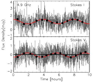 M7 dwarf 2MASS J13142039+1320011 Average emission intensity (normalized to 1 AU distance): 10-16 W m -2 Hz -1 = 10 6 sfu.