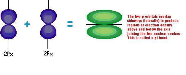 Molecular Orbitals The side by side overlap of atomic p orbitals produces pi (π) molecular orbital.