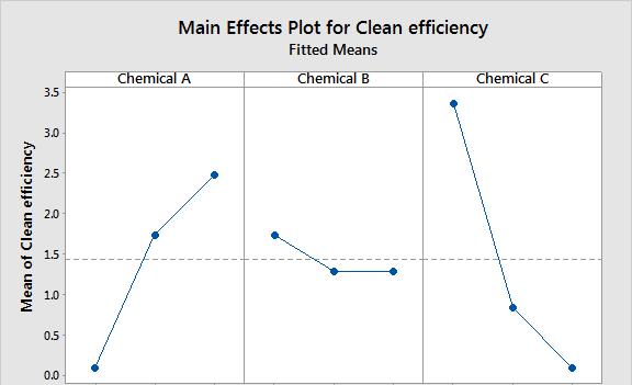 ph & zeta potential relationship with clean efficiency on Si 3 N 4 From main effects plot, we found that increased amount of Chemical A would enhance clean efficiency but increased amount of Chemical