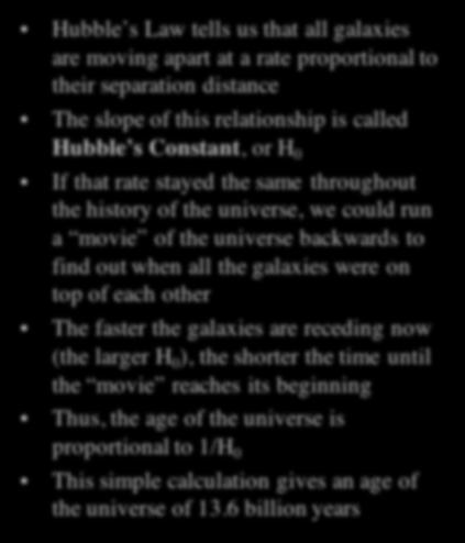 Hubble s Law and the Age of the Universe Hubble s Law tells us that all galaxies are moving apart at a rate proportional to their separation distance The slope of this relationship is called Hubble s