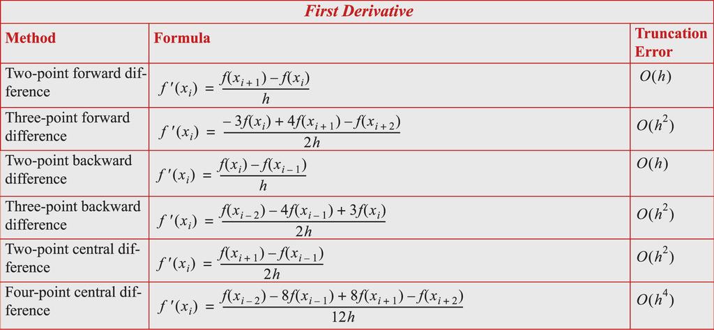 2.3 Fnte dfference formulas of second dervatves Three ponts forward dfference approxmaton f(x +1 ) = f(x ) + hf (x ) + h2 2! f (x ) + h3 3! f (η 1 ) f(x +2 ) = f(x ) + 2hf (x ) + (2h)2 2!