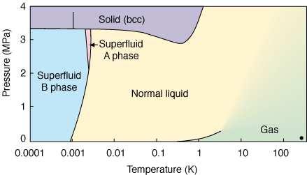 ordinary gas / liquid Quantum