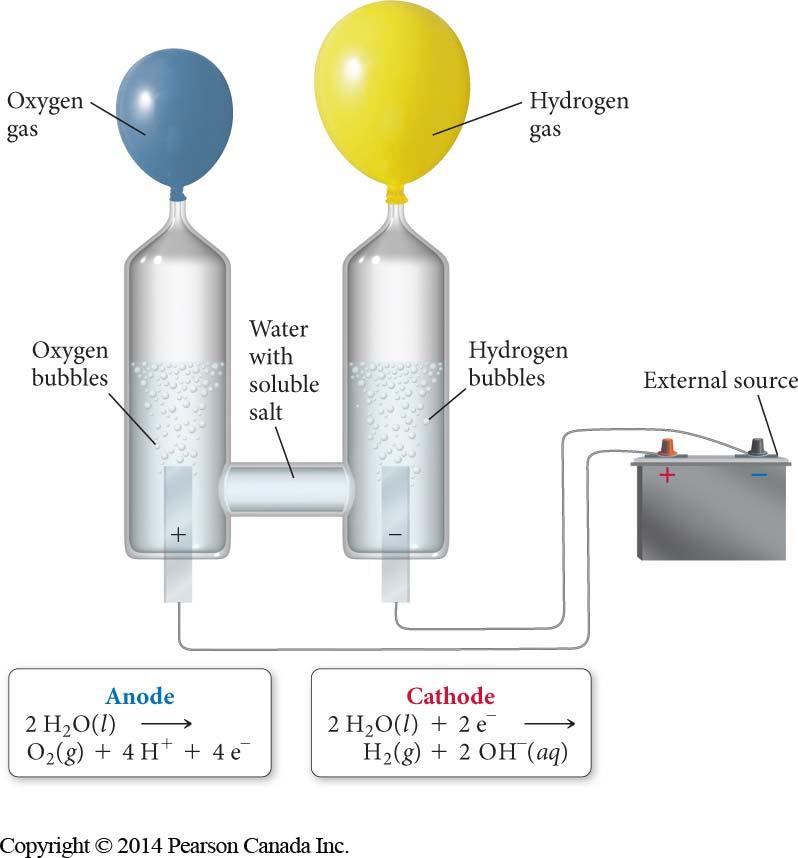 18.8 Electrolysis: Driving Nonspontaneous Chemical Reactions With Electricity FIGURE