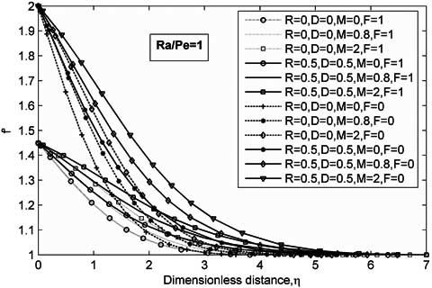 Variation in f 1 (η) with η for different values of thermal dispersion - radiation,