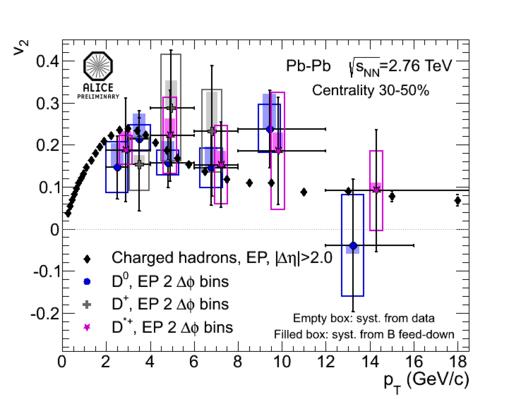 32c K. Šafařík / Nuclear Physics A 904 905 (2013) 27c 34c 2.4. Heavy-Flavour and Quarkonia The measurements of the D-meson nuclear modification factor have been extended up to p T 36 GeV/c [6, 33].